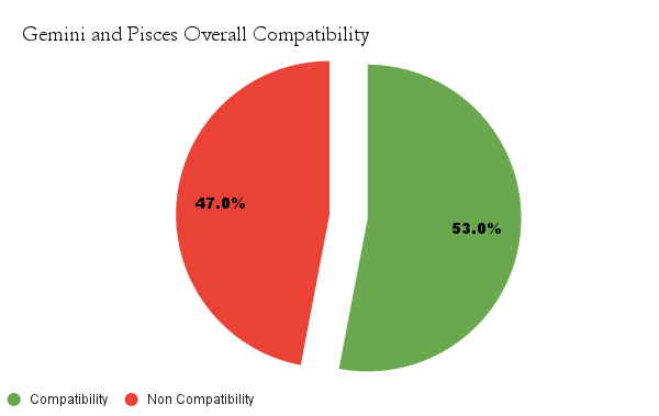 Gemini and Leo overall compatibility chart - Gemini and Leo compatibility