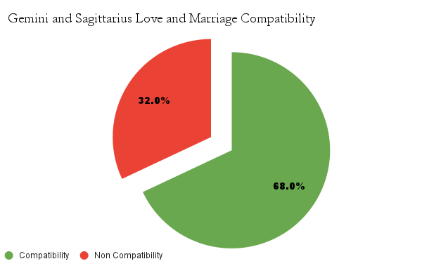 Gemini and Sagittarius love and marriage compatibility chart - Gemini and Sagittarius marriage compatibility