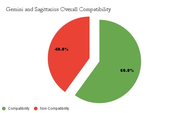 Gemini and Sagittarius Overall Compatibility chart - Gemini and Sagittarius Compatibility