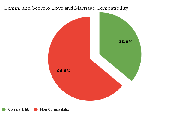 Gemini and Scorpio love and marriage compatibility chart - Gemini and Scorpio marriage compatibility