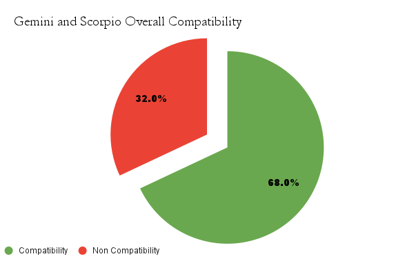 Gemini and Scorpio overall Compatibility chart - Gemini and Scorpio Compatibility