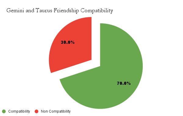 Gemini and Taurus Friendship Compatibility chart - Gemini and Taurus Friendship Compatibility