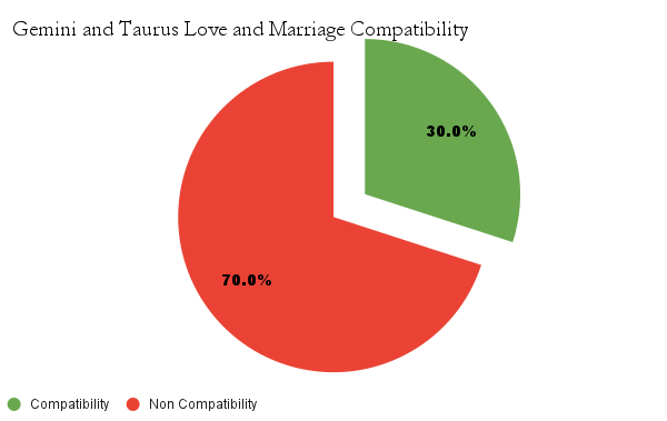 Gemini and Taurus love and marriage compatibility chart - Gemini and Taurus marriage compatibility