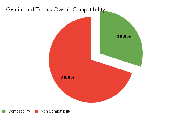 Gemini and Taurus overall Compatibility chart - Gemini and Taurus Compatibility