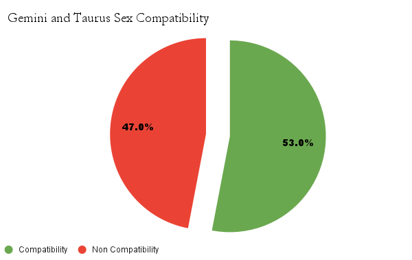 Gemini and Taurus sex compatibility chart - Gemini and Taurus love compatibility