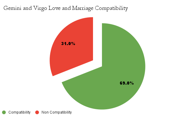 Gemini and Virgo love and marriage compatibility chart - Gemini and Virgo marriage compatibility
