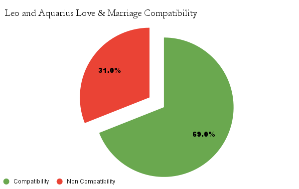 Leo and Aquarius love & Marriage compatibility chart - Leo and Aquarius Marriage compatibility