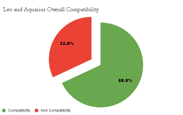 Leo and Aquarius overall compatibility chart - Leo and Aquarius compatibility