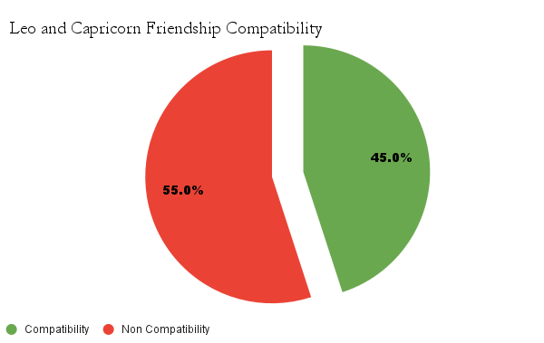 Leo and Capricorn Friendship Compatibility Chart - Leo and Capricorn Friendship Compatibility