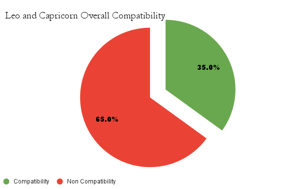 Leo and Capricorn overall Compatibility chart - Leo and Capricorn overall Compatibility chart