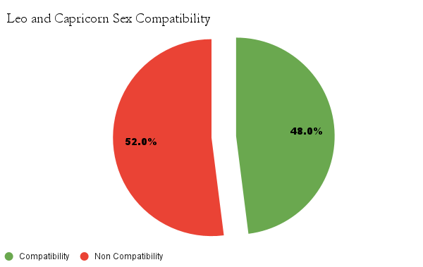 Leo and Capricorn sex compatibility chart - Leo and Capricorn love compatibility