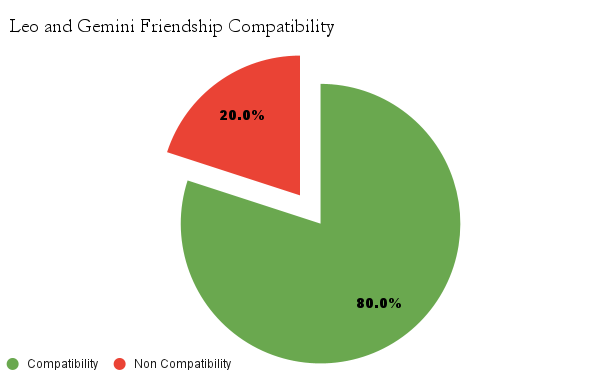 Libra and Gemini friendship compatibility chart - Libra and Gemini friendship compatibility