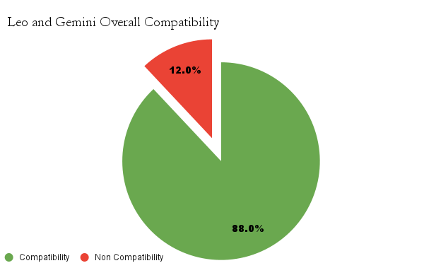 Leo and Gemini overall compatibility chart - Leo and Gemini compatibility