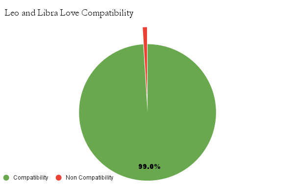 Libra and Leo love compatibility chart - Libra and Leo love compatibility