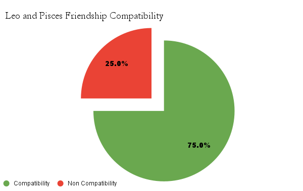 Leo and Pisces Friendship Compatibility Chart - Leo and Pisces Friendship Compatibility