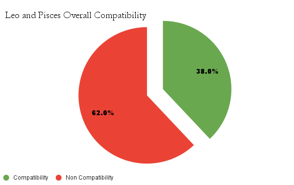 Leo and Pisces overall Compatibility chart - Leo and Pisces overall Compatibility chart