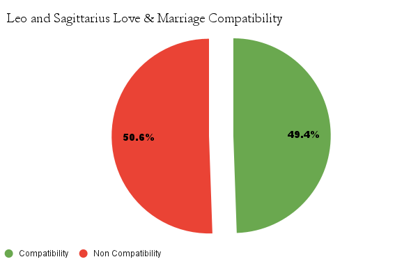 Leo and Sagittarius love & Marriage compatibility chart - Leo and Sagittarius Marriage compatibility 