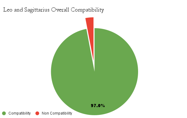 Leo and Libra overall compatibility chart - Leo and Libra compatibility