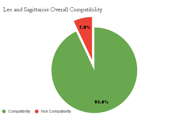 Leo and Sagittarius overall compatibility chart - Leo and Sagittarius compatibility