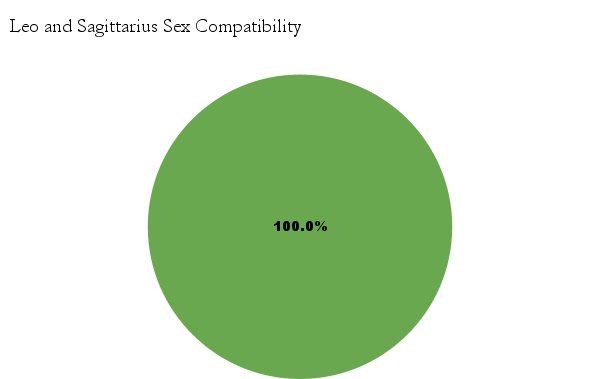 Leo and Sagittarius sex compatibility chart - Leo and Sagittarius love compatibility