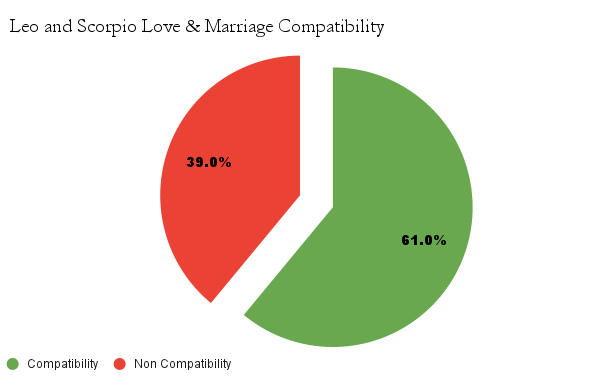Leo and Scorpio love & marriage compatibility chart - Leo and Scorpio marriage compatibility