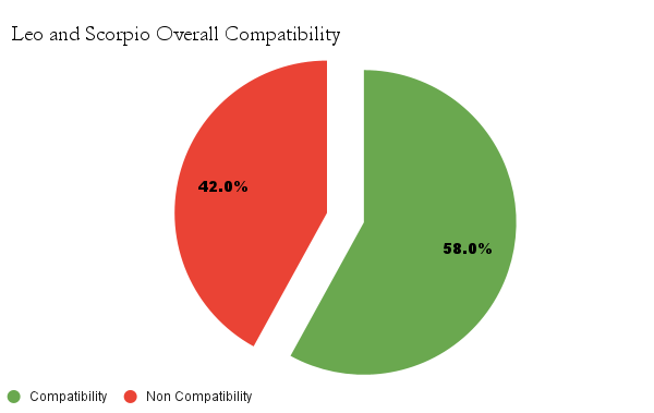 Leo and Scorpio overall Compatibility chart - Leo and Scorpio Compatibility