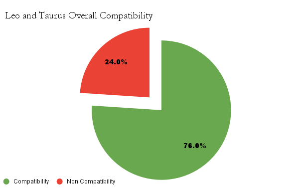 Leo and Taurus overall Compatibility chart - Leo and Taurus Compatibility