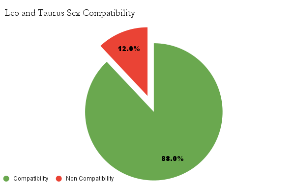 Leo and Taurus sex compatibility chart - Leo and Taurus love compatibility