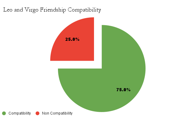 Leo and Virgo Friendship Compatibility chart - Leo and Virgo Friendship Compatibility