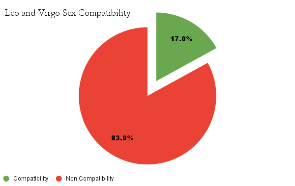 Leo and Virgo sex compatibility chart - Leo and Virgo love compatibility