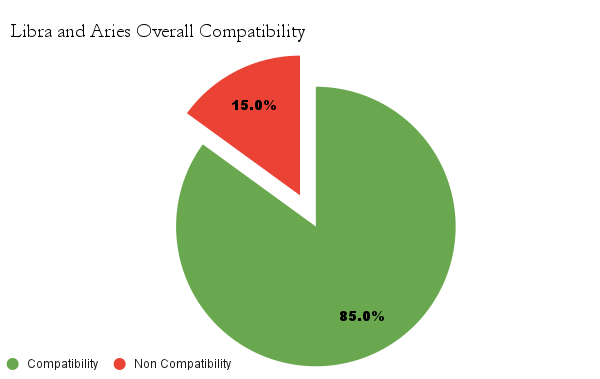 Libra and Aries overall compatibility chart - Libra and Aries compatibility