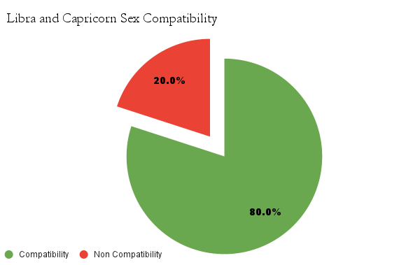 Libra and Capricorn sex compatibility chart - Libra and Capricorn love compatibility