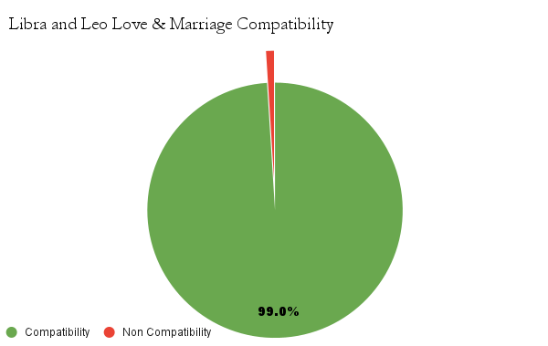 Libra and leo love & marriage compatibility chart - Libra and leo  marriage compatibility