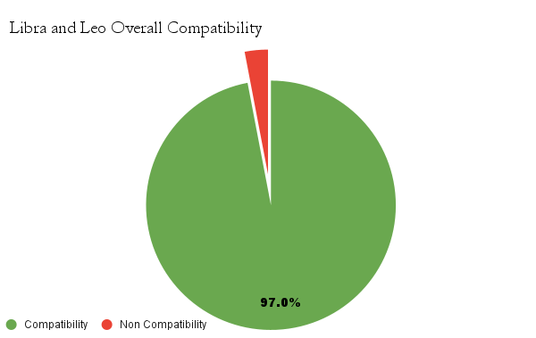 Libra and Leo overall compatibility chart - Libra and Leo compatibility