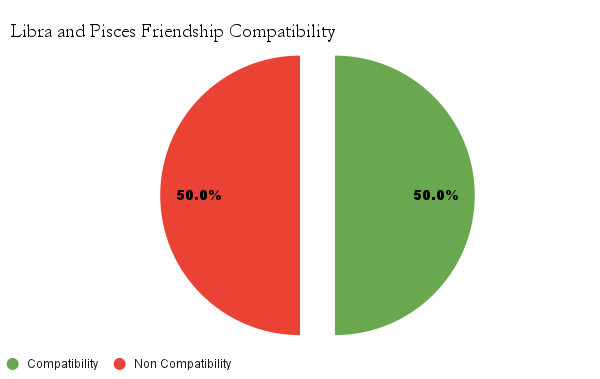 Libra and Pisces Friendship compatibility chart - Libra and Pisces friendship compatibility