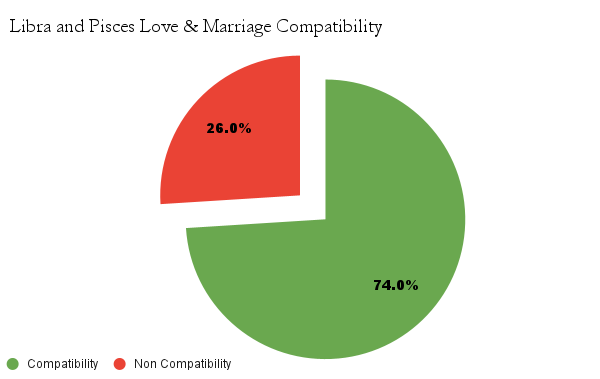 Libra and Pisces love & marriage compatibility chart - Libra and Pisces marriage compatibility