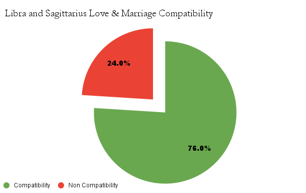 Libra and Sagittarius love & marriage compatibility chart - Libra and Sagittarius marriage compatibility