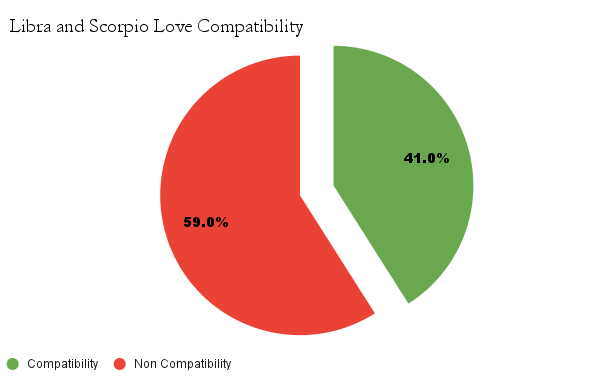 Libra and Capricorn love compatibility chart - Libra and Capricorn love compatibility