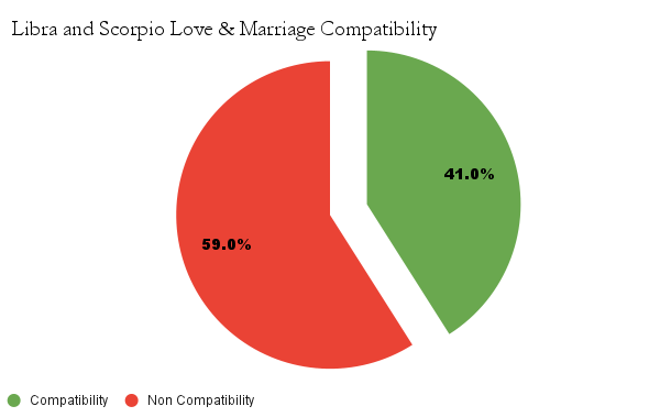 Libra and Scorpio love & marriage compatibility chart - Libra and Scorpio marriage compatibility