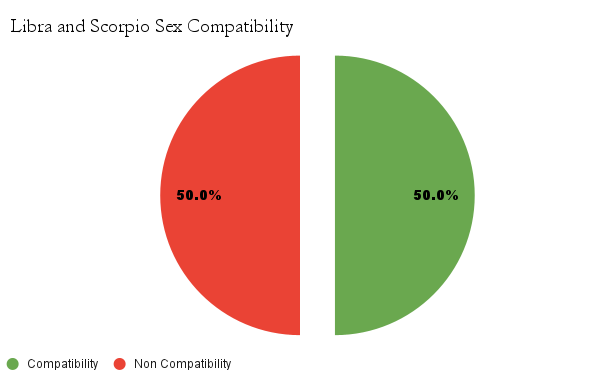 Libra and Scorpio sex compatibility chart - Libra and Scorpio love compatibility