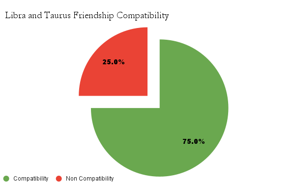 Libra And Taurus Friendship Compatibility 