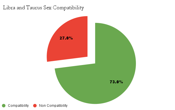 Libra and Taurus sex compatibility chart - Libra and Taurus love compatibility