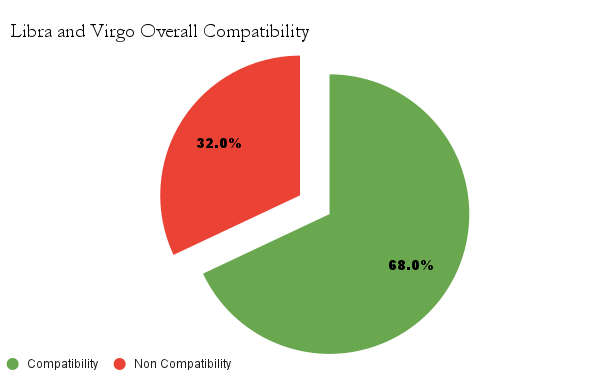 Libra and Virgo overall compatibility chart - Libra and Virgo compatibility