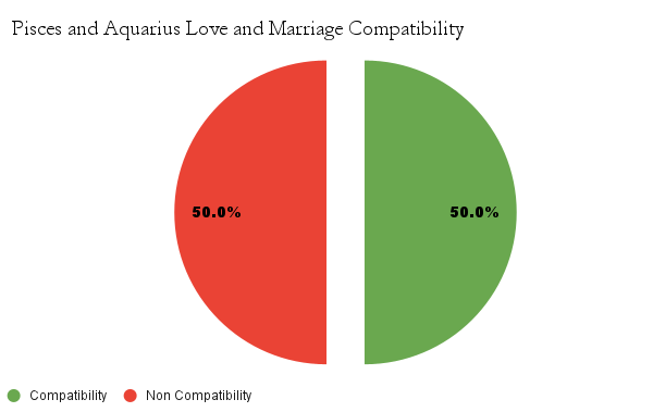 Pisces and Aquarius Love and Marriage Compatibility chart - Pisces and Aquarius Marriage Compatibility