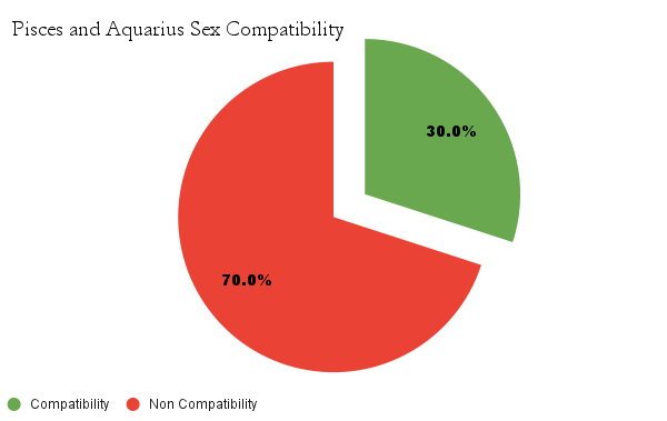 Pisces and Aquarius sex compatibility chart - Pisces and Aquarius love compatibility]