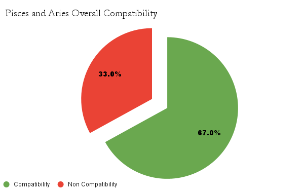 Pisces and Aries Overall Compatibility chart - Pisces and Aries Compatibility