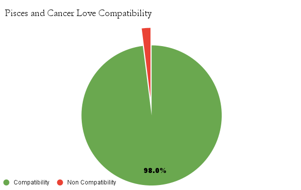 Pisces and Cancer love compatibility chart - Pisces and Cancer love compatibility