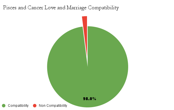 Aries and Pisces love and marriage Compatibility Chart - Aries and Pisces 
 marriage Compatibility