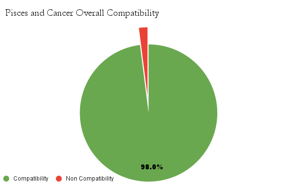 Pisces and Cancer Overall Compatibility chart - Pisces and cancer Compatibility