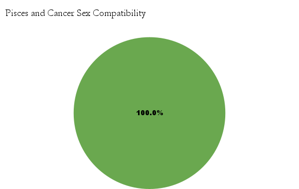 Pisces and Cancer Love and Marriage Compatibility chart - Pisces and Cancer Marriage Compatibility